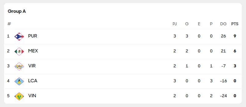 El puesto por puesto del grupo de México [Foto: CONCACAF]