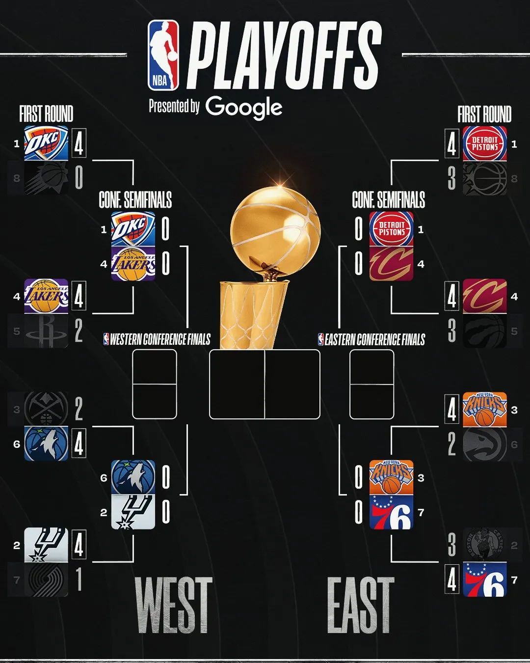 Bracket de los Playoffs 2026 (@NBA)