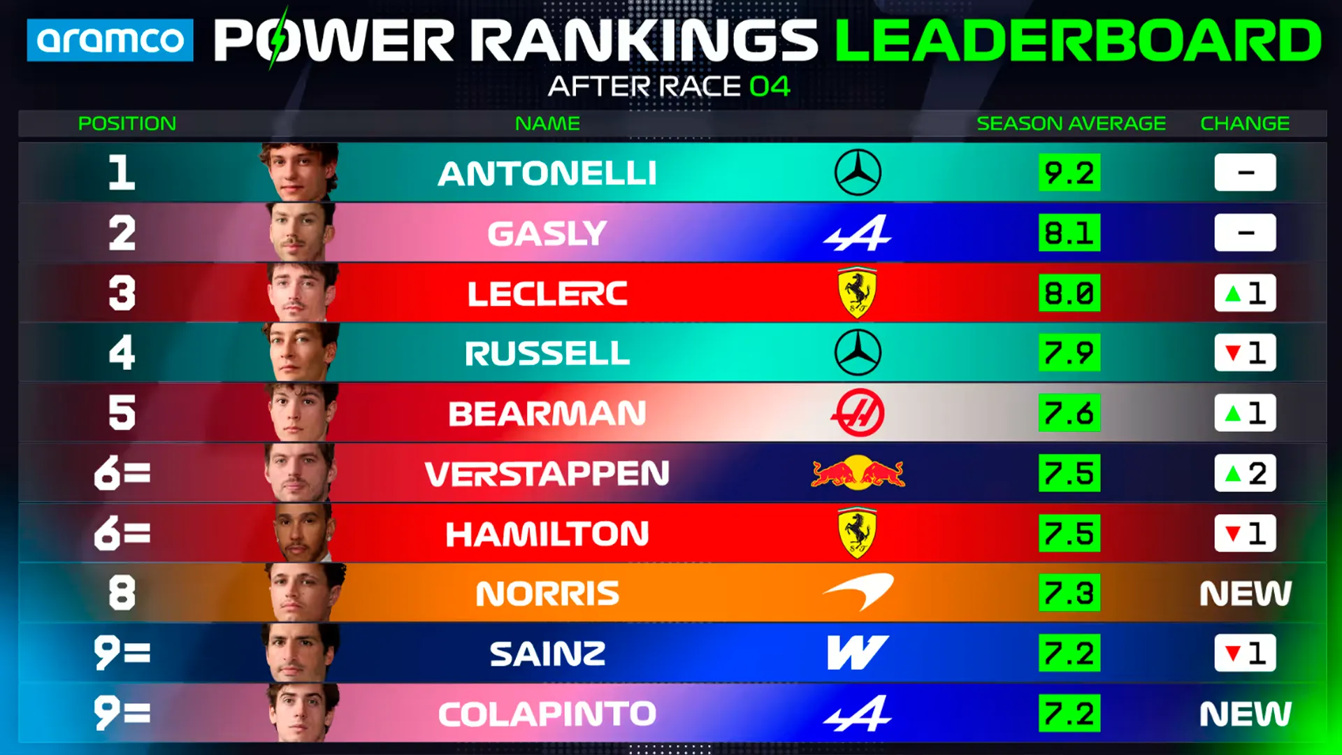 Tabla del Power Rankings tras el GP de Miami