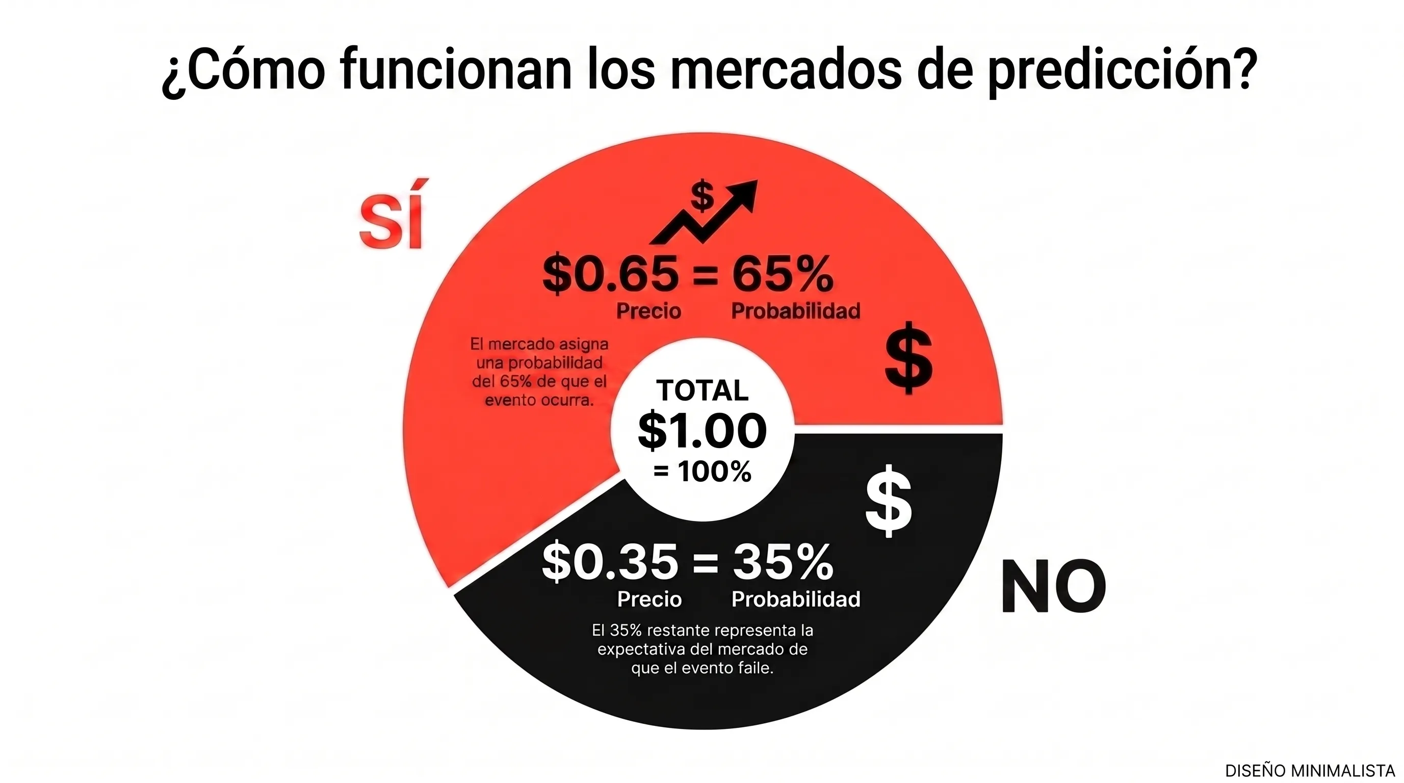 Cómo funcionan los mercados de predicción binarios - bolavip mx