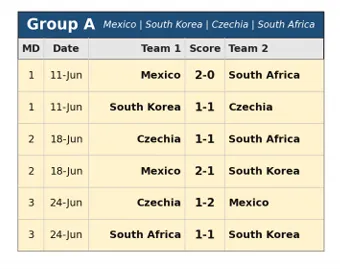 Resultados del Grupo A del Mundial 2026 (Foto: Captura de pantalla del documento de Goldam Sachs)