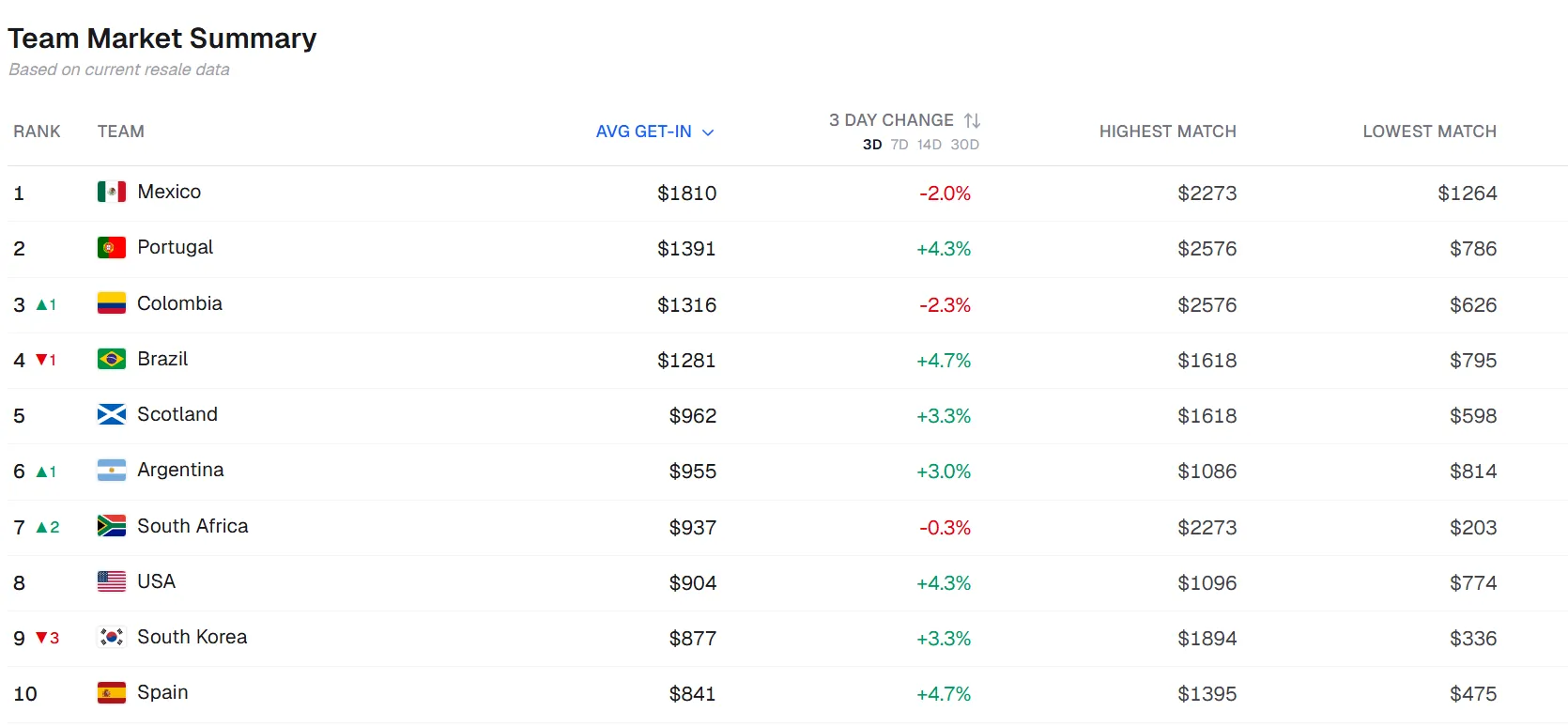 El top 10 según la información de Ticket Data (Ticket Data)