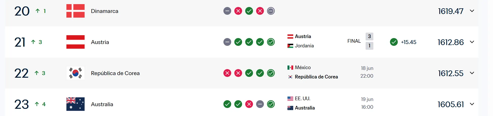 La selección de Corea del Sur se encuentra en el puesto 22 del ranking FIFA. (CAPTURA DE PANTALLA)