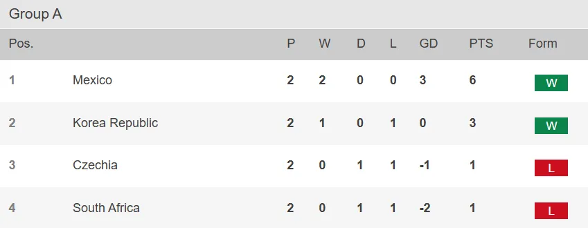 Tabla de posiciones del Grupo A del Mundial 2026 (Foto: Opta)
