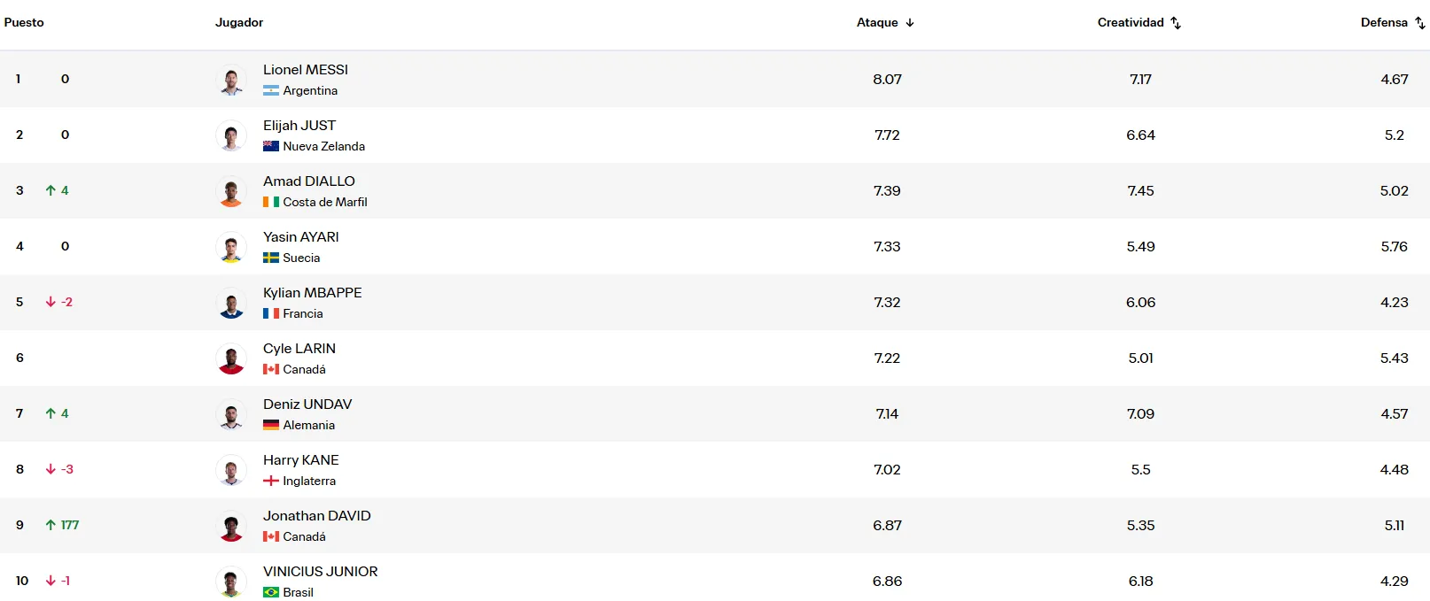 Top 10 de los Power Rankings del Mundial 2026 (Foto: captura web oficial de la FIFA)