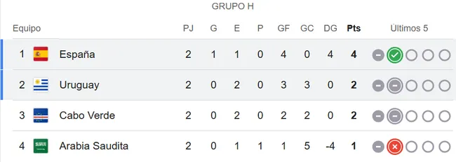 Tabla de posiciones de Google