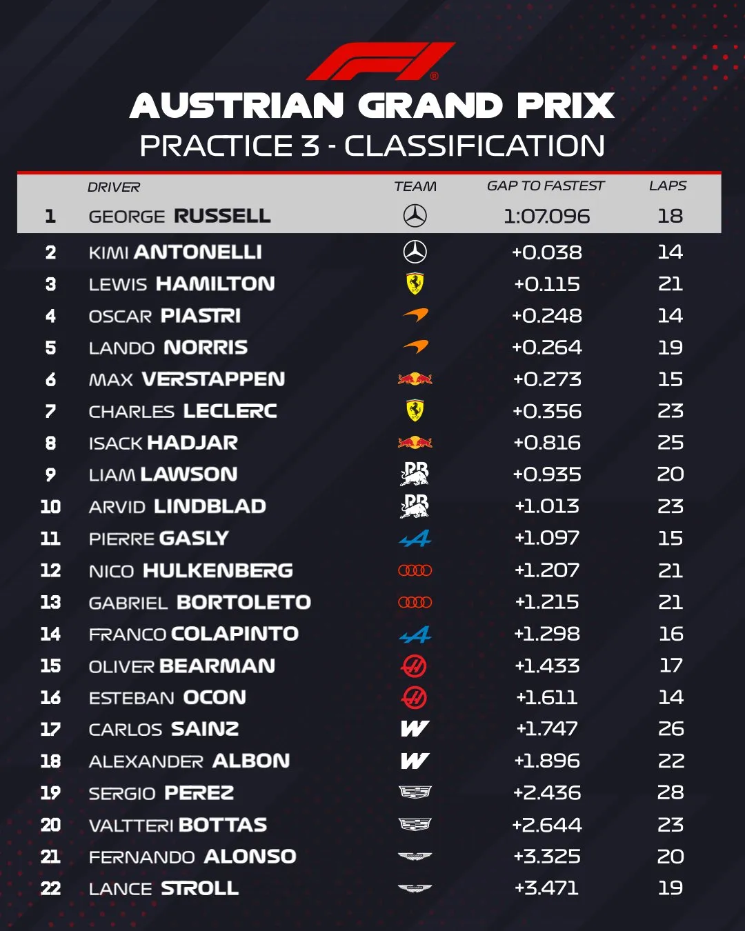 Resultado de la FP3 de Austria (@F1)