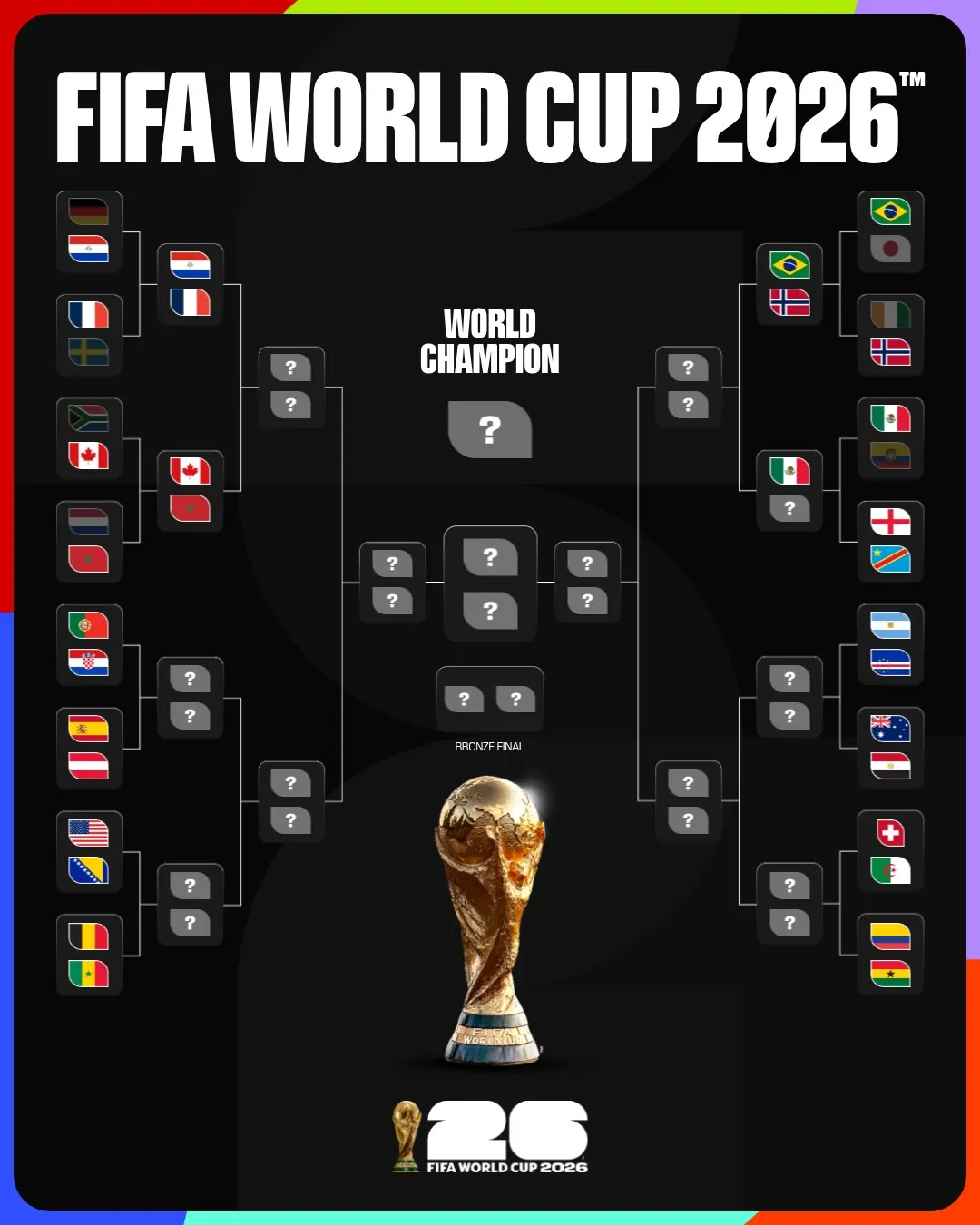 Gráfico: FIFA World Cup 2026