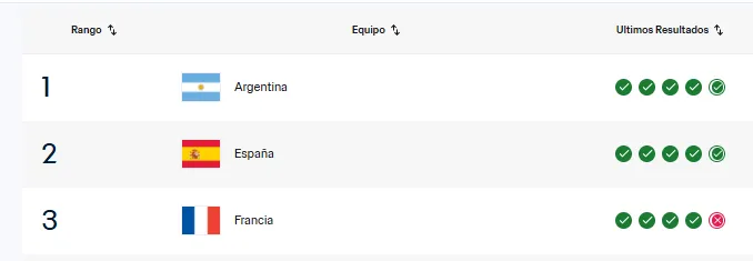 Argentina y España pasaron a Francia [Foto: FIFA]