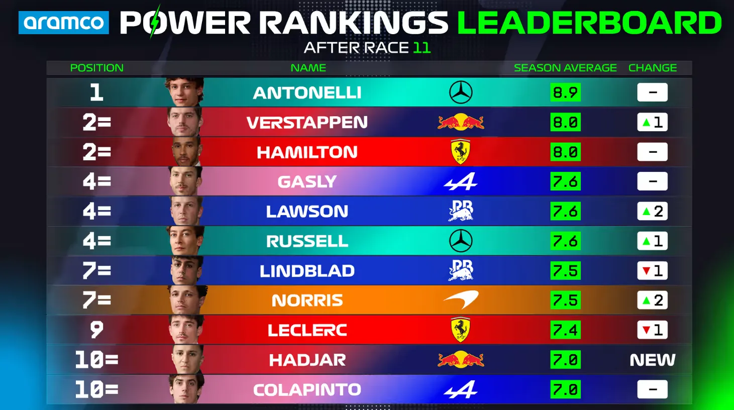 Tabla de los Power Rankings de la F1 2026 (Foto: web oficial Fórmula 1)