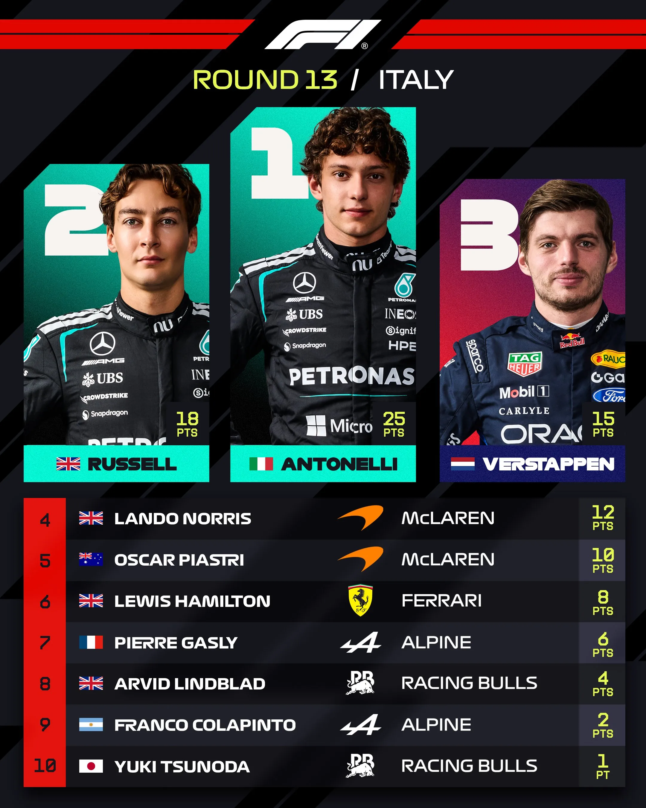 Top 10 del GP de Italia 2026 (@F1)