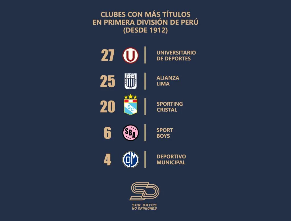 Así quedó la tabla de equipos con más títulos de primera división en Perú. (Foto: Twitter).