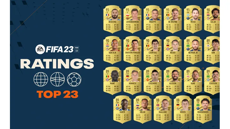 EA Sports publicó la lista de los 23 jugadores más valorados del FIFA 23. Foto: EA Sports