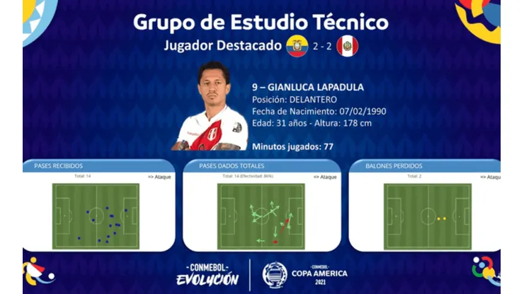 Conmebol analiza el juego de Gianluca Lapadula: "Fantástico. Conoce a la perfección su oficio"