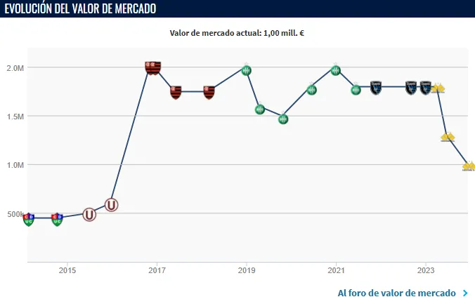 Evolución del valor de Miguel Trauco (Foto: Transfermarkt).