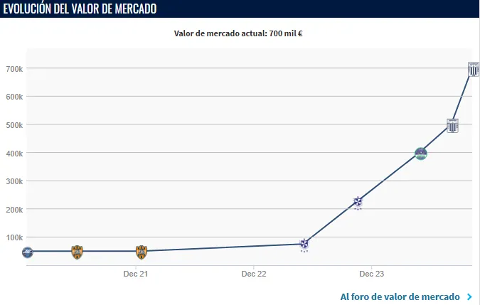Valor de Erick Noriega (Foto: Transfermarkt).