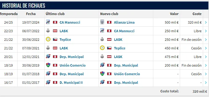 Historial de fichajes de Matías Succar (Foto: Transfermarkt).