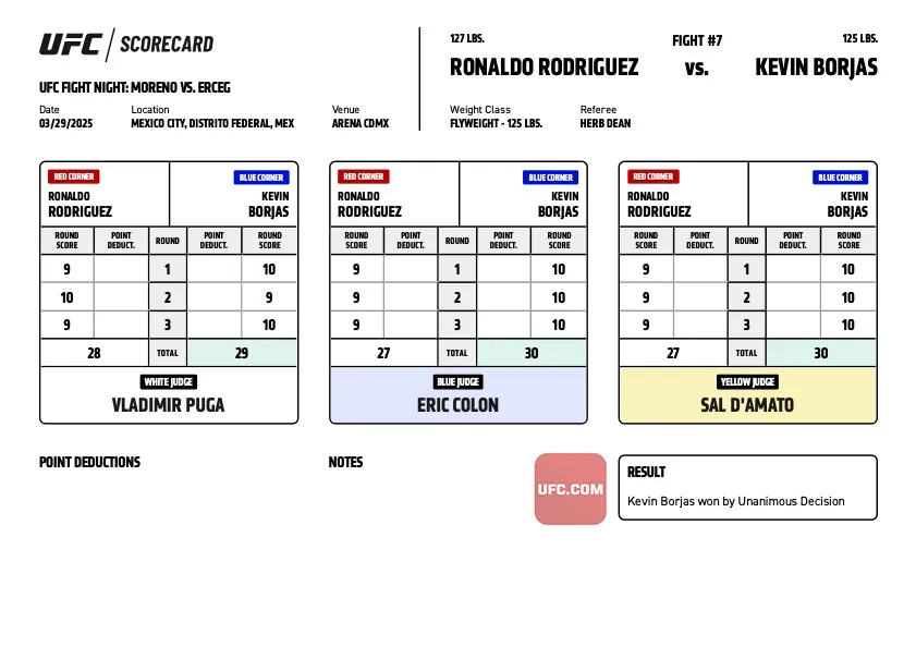 Las tarjetas que dieron como ganador a Kevin Borjas ante Lazy Boy Rodríguez (UFC).