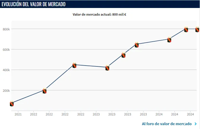 Valor de mercado de Kenji Cabrera (Foto: Transfermarkt).