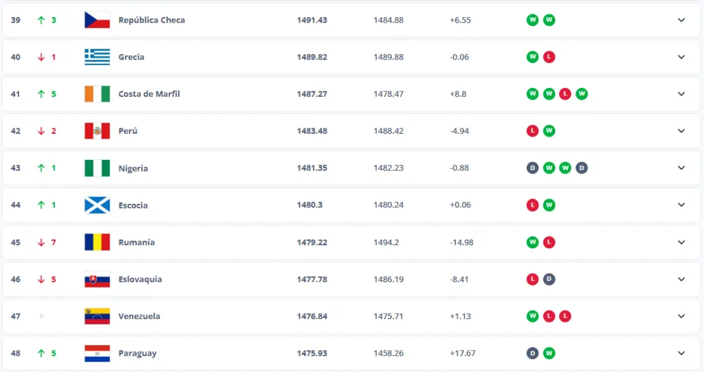Las selecciones alrededor de Perú en el ranking FIFA (Oficial).
