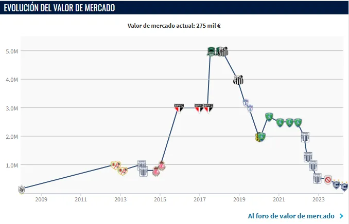 Valor de Christian Cueva (Foto: Transfermarkt).