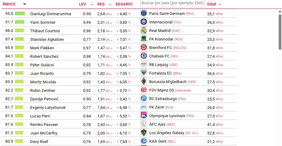 Los mejores arqueros en cuanto a rendimiento entre 2024-25 (Observatorio de Fútbol de CIES).
