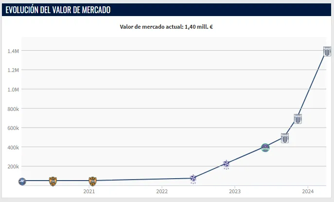 Valor de Erick Noriega (Foto: Transfermarkt).