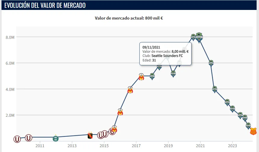 Evolución del valor de mercado de Raúl Ruidíaz