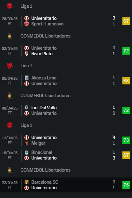 Partidos de César Inga en Universitario (Foto: Sofascore).