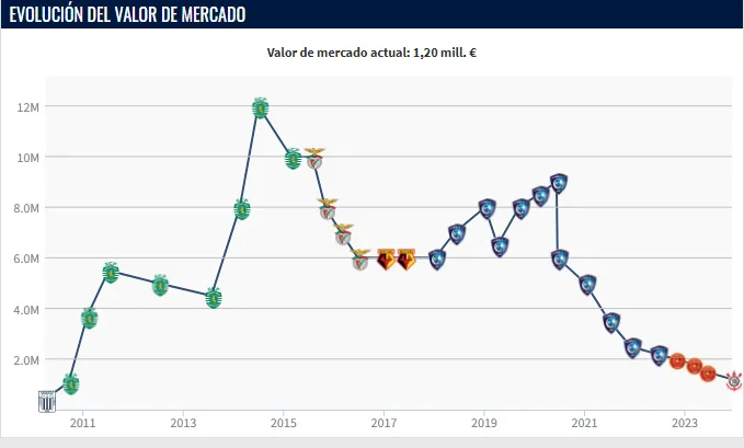 Valor André Carrillo (Foto: Transfermarkt).