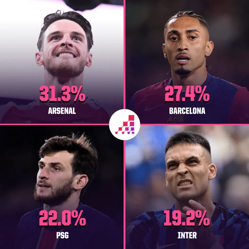 Los porcentajes de favoritismo de los semifinalistas de la Champions League (Opta).