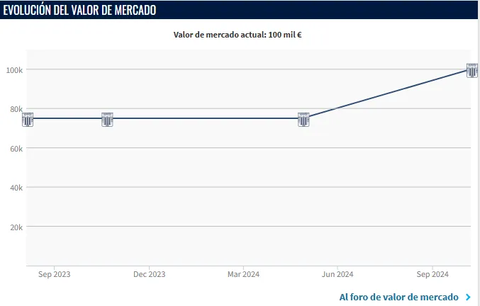 Cotización de Bassco Soyer (Foto: Transfermarkt).
