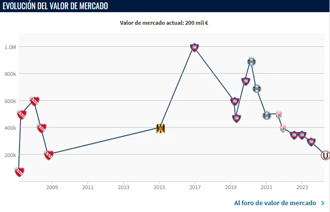 Evolución del mercado de Diego Churín (Foto: Transfermarkt).