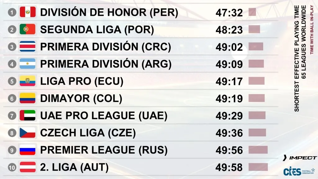 La Liga 1 de Perú, primera en menor tiempo de juego neto por partido (Observatorio de Fútbol CIES).