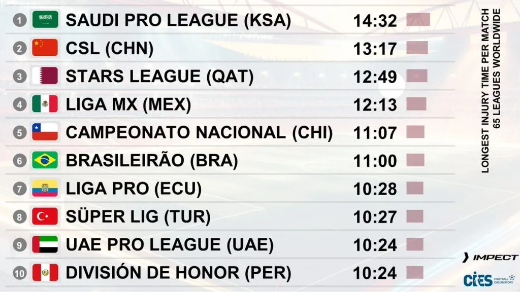 Las ligas que más tiempo pierden por atención a lesiones por partido (Observatorio de Fútbol CIES).