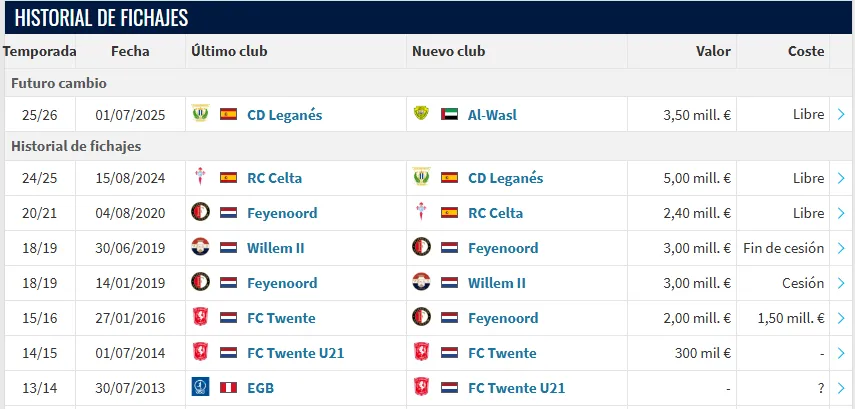 Fuente: Transfermarkt