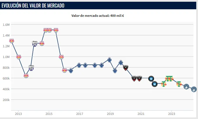 Valor de Yordy Reyna (Foto: Transfermarkt).
