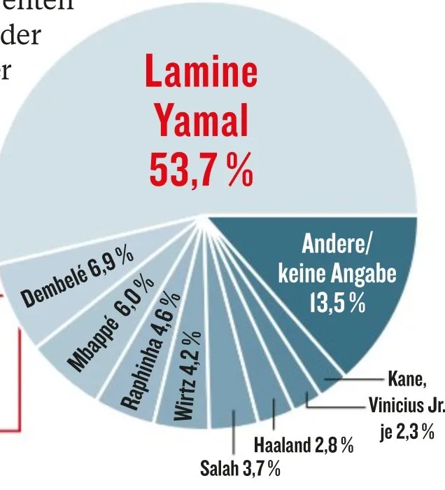 La encuesta de Kicker sobre Lamine Yamal (Revista Kicker).