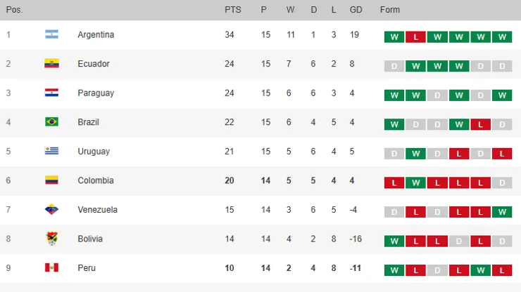 Tabla de posiciones Eliminatorias 2026