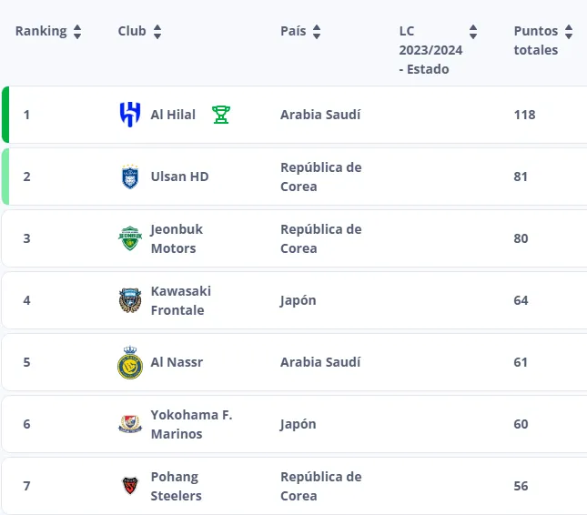 Primeros siete puestos del ranking AFC para el Mundial de Clubes 2025 (FIFA).