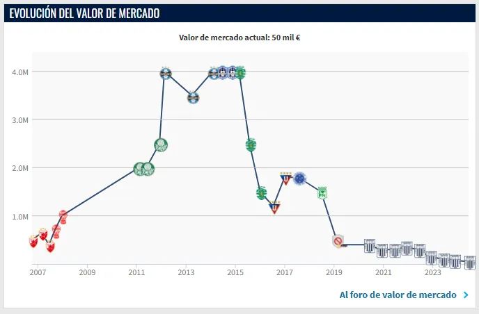 Valor Hernán Barcos (Foto: Transfermarkt).