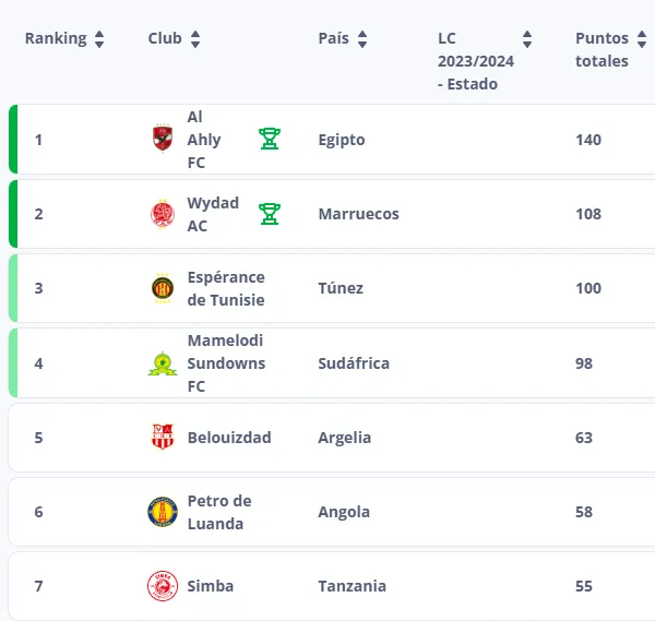 El Ranking CAF para el Mundial de Clubes 2025 (FIFA).