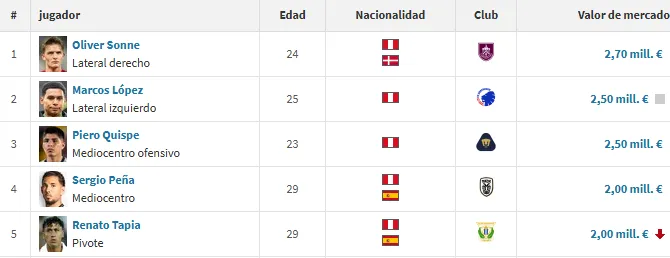 Los 5 peruanos mejor valorados (Foto: Transfermarkt).