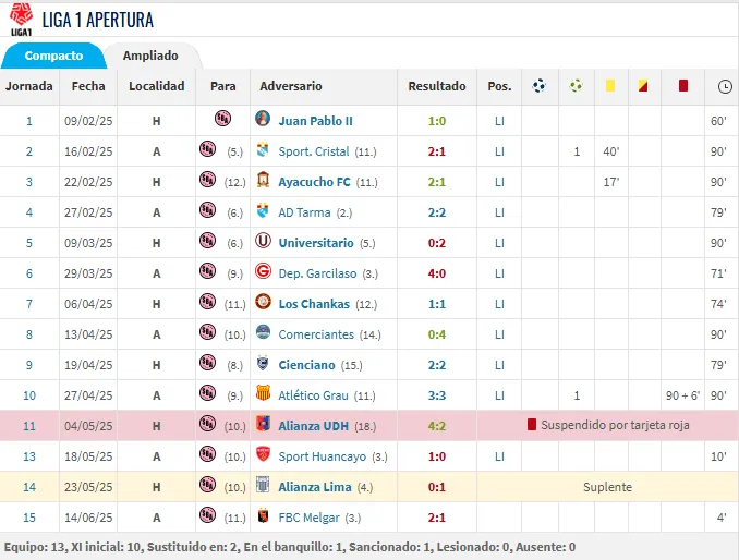 Los números de Cristian Carbajal (Foto: Transfermarkt).