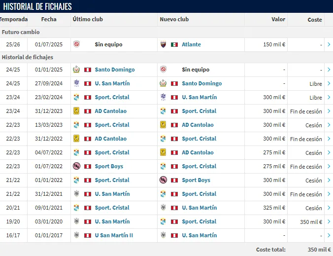 Historial de equipo de Junior Huerto (Foto: Transfermarkt).