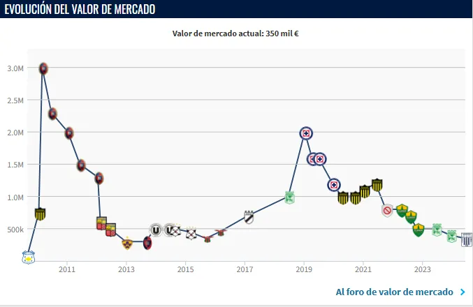 Valor de Pablo Ceppelini (Foto: Transfermarkt).