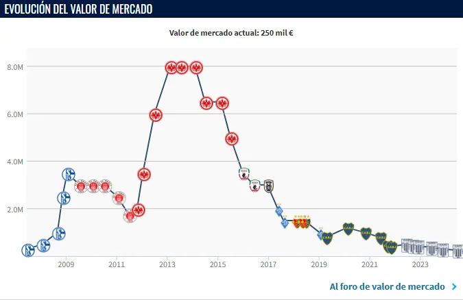 Valor de Carlos Zambrano (Foto: Transfermarkt).