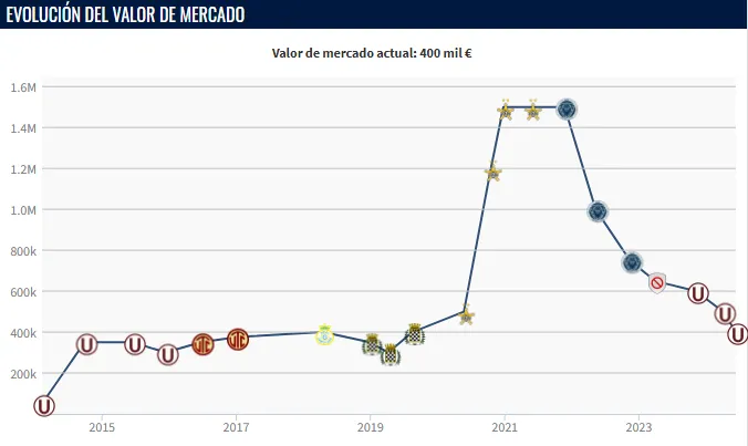 Valor de Gustavo Dulanto (Foto: Transfermarkt).