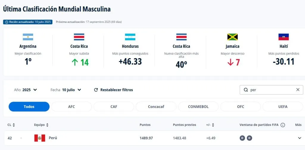 Selección Peruana en el ranking FIFA. (Foto: FIFA).