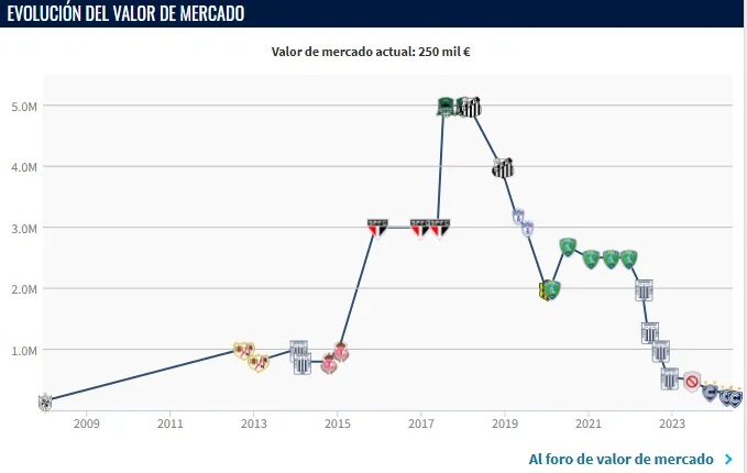 Valor de Christian Cueva (Foto: Transfermark).